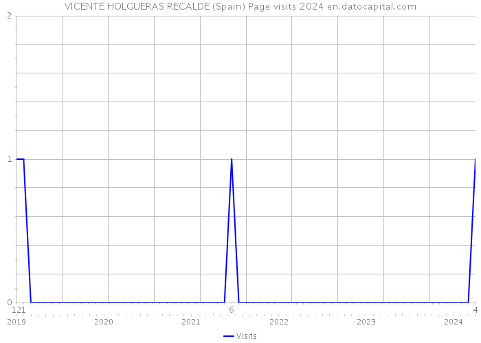 VICENTE HOLGUERAS RECALDE (Spain) Page visits 2024 