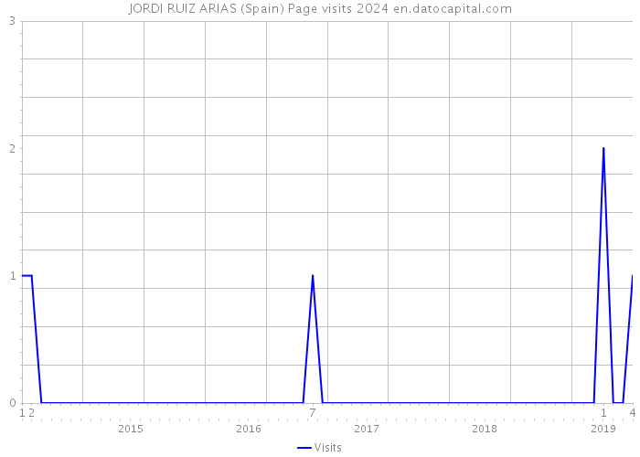 JORDI RUIZ ARIAS (Spain) Page visits 2024 