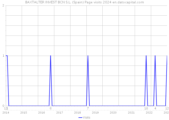 BAXTALTER INVEST BCN S.L. (Spain) Page visits 2024 
