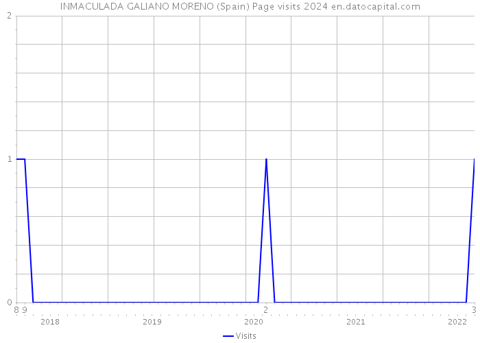 INMACULADA GALIANO MORENO (Spain) Page visits 2024 