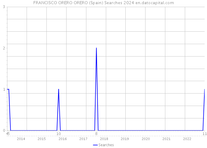 FRANCISCO ORERO ORERO (Spain) Searches 2024 