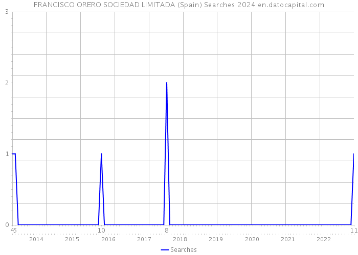 FRANCISCO ORERO SOCIEDAD LIMITADA (Spain) Searches 2024 
