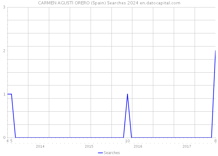 CARMEN AGUSTI ORERO (Spain) Searches 2024 