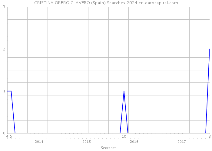 CRISTINA ORERO CLAVERO (Spain) Searches 2024 