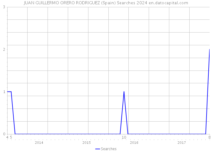 JUAN GUILLERMO ORERO RODRIGUEZ (Spain) Searches 2024 