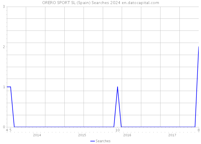 ORERO SPORT SL (Spain) Searches 2024 