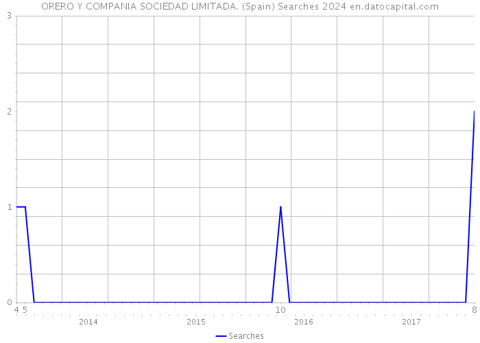 ORERO Y COMPANIA SOCIEDAD LIMITADA. (Spain) Searches 2024 