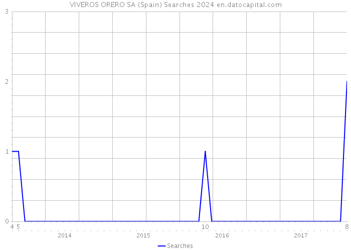 VIVEROS ORERO SA (Spain) Searches 2024 