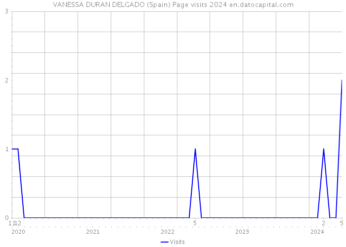 VANESSA DURAN DELGADO (Spain) Page visits 2024 