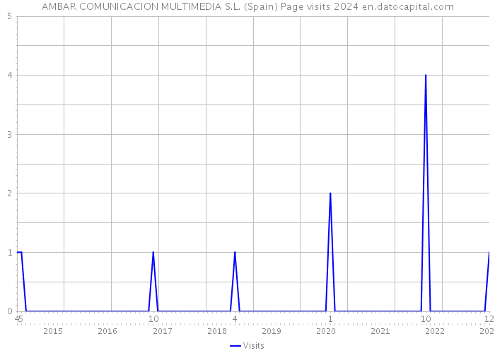 AMBAR COMUNICACION MULTIMEDIA S.L. (Spain) Page visits 2024 