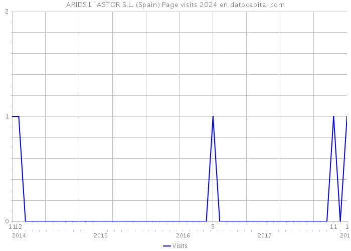 ARIDS L`ASTOR S.L. (Spain) Page visits 2024 