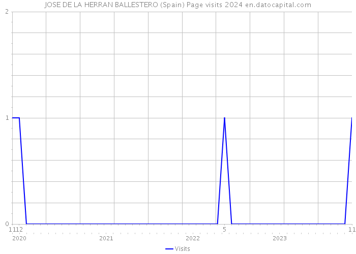 JOSE DE LA HERRAN BALLESTERO (Spain) Page visits 2024 