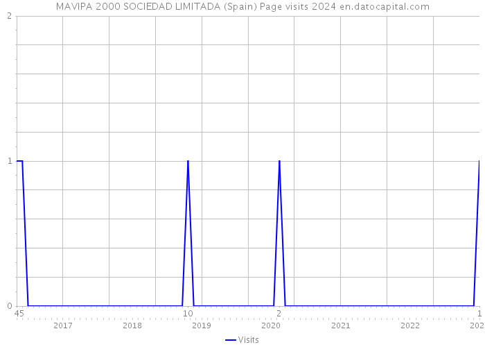 MAVIPA 2000 SOCIEDAD LIMITADA (Spain) Page visits 2024 