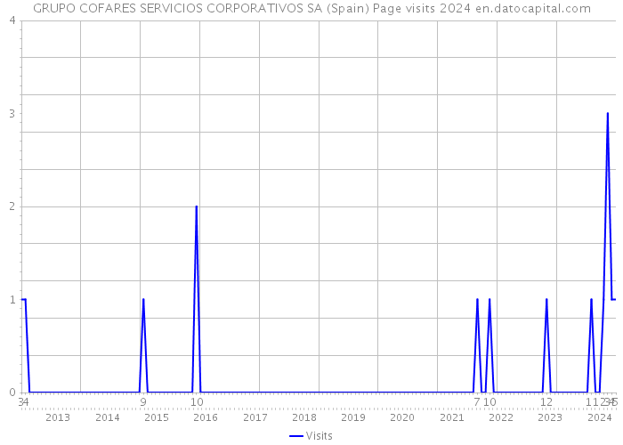 GRUPO COFARES SERVICIOS CORPORATIVOS SA (Spain) Page visits 2024 
