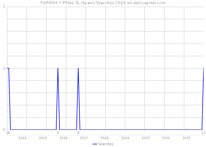 FARIñAS Y PINAL SL (Spain) Searches 2024 