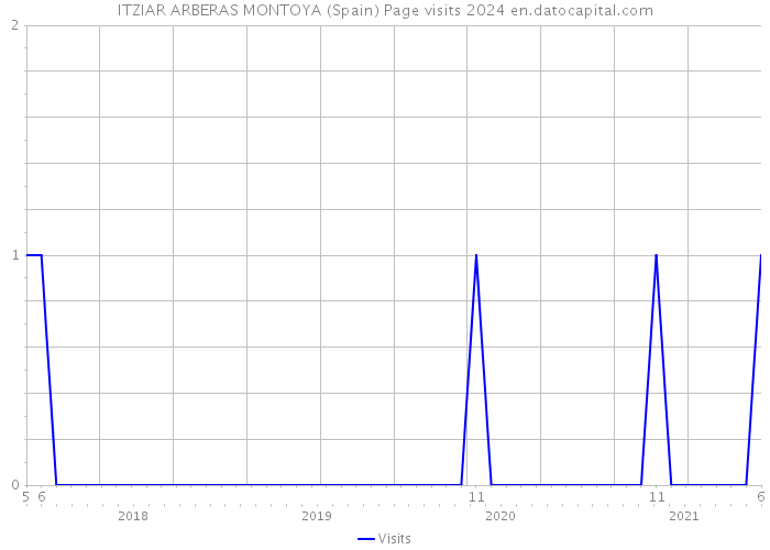 ITZIAR ARBERAS MONTOYA (Spain) Page visits 2024 
