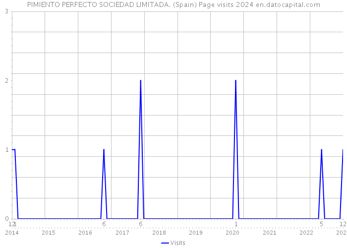 PIMIENTO PERFECTO SOCIEDAD LIMITADA. (Spain) Page visits 2024 