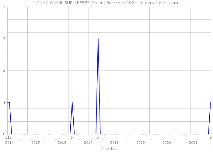 IGNACIO AMILBURU PEREZ (Spain) Searches 2024 