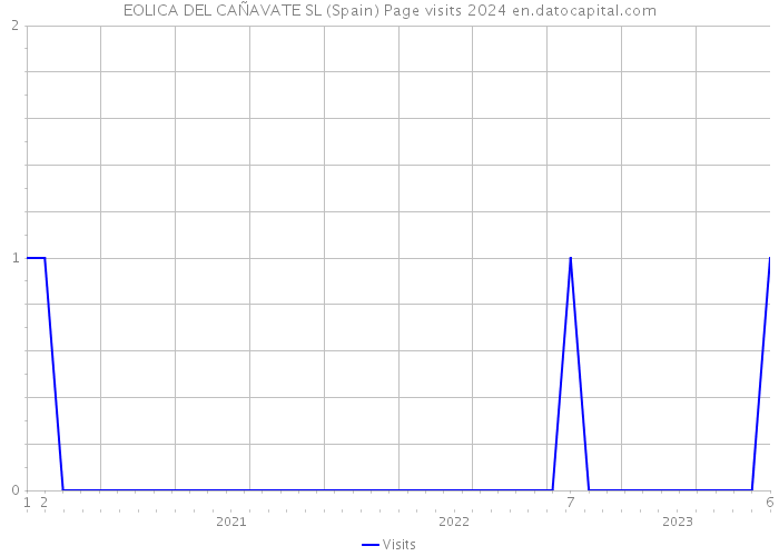 EOLICA DEL CAÑAVATE SL (Spain) Page visits 2024 