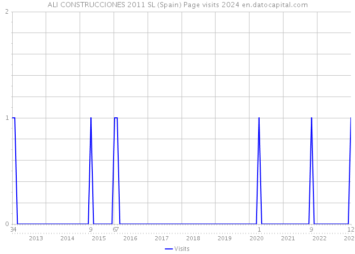 ALI CONSTRUCCIONES 2011 SL (Spain) Page visits 2024 