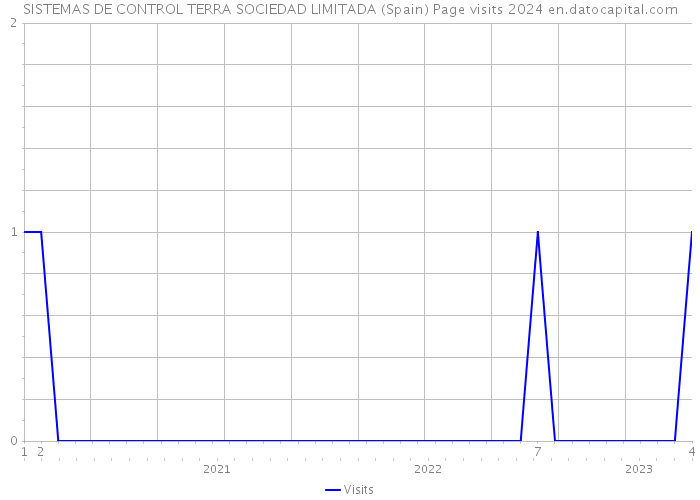 SISTEMAS DE CONTROL TERRA SOCIEDAD LIMITADA (Spain) Page visits 2024 