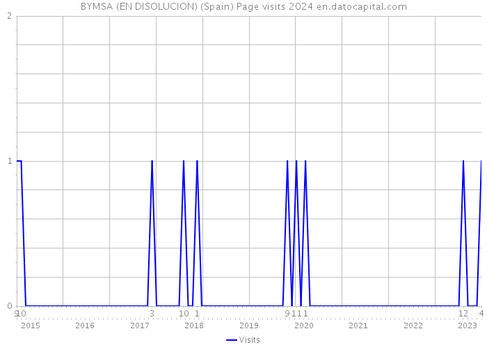 BYMSA (EN DISOLUCION) (Spain) Page visits 2024 