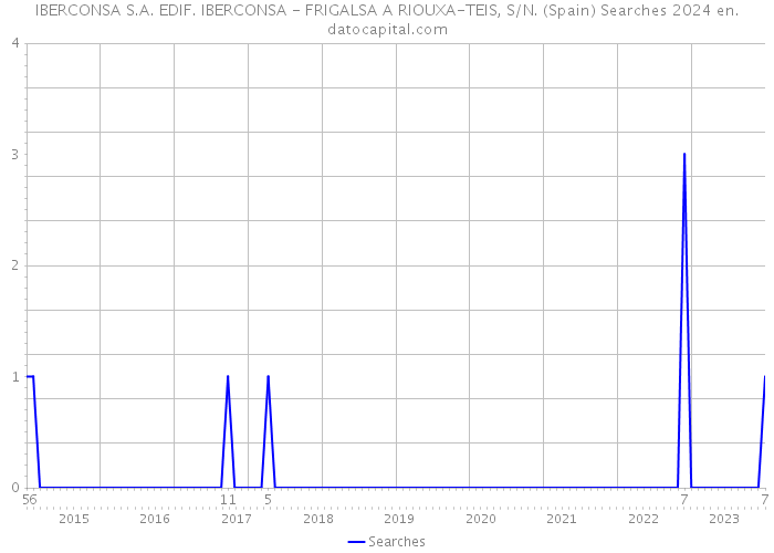 IBERCONSA S.A. EDIF. IBERCONSA - FRIGALSA A RIOUXA-TEIS, S/N. (Spain) Searches 2024 