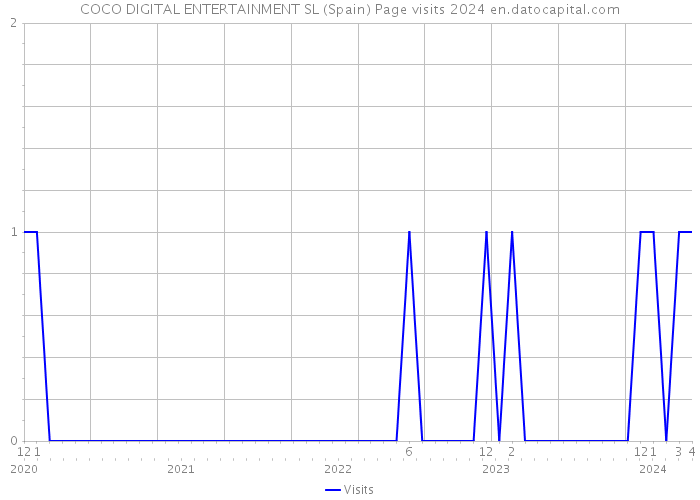 COCO DIGITAL ENTERTAINMENT SL (Spain) Page visits 2024 