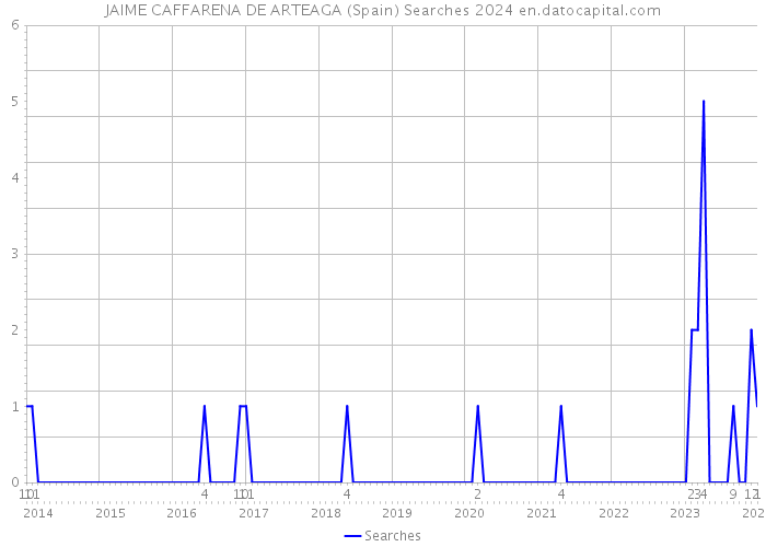 JAIME CAFFARENA DE ARTEAGA (Spain) Searches 2024 