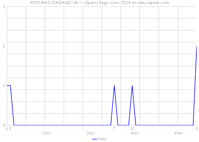 PINTURAS GONZALEZ CB -- (Spain) Page visits 2024 
