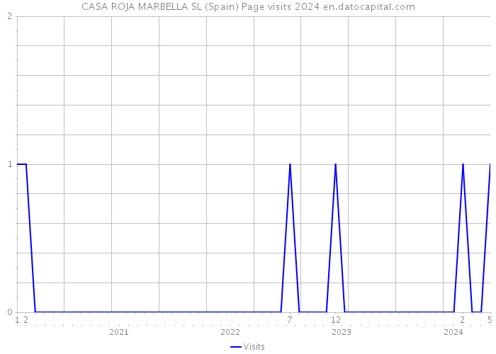 CASA ROJA MARBELLA SL (Spain) Page visits 2024 