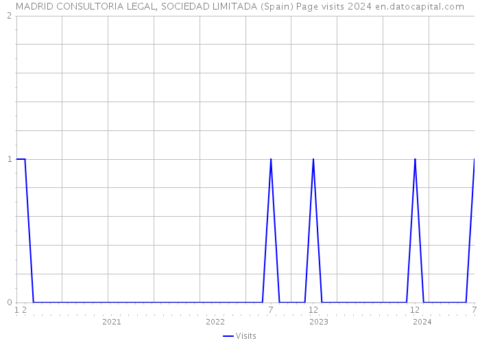 MADRID CONSULTORIA LEGAL, SOCIEDAD LIMITADA (Spain) Page visits 2024 