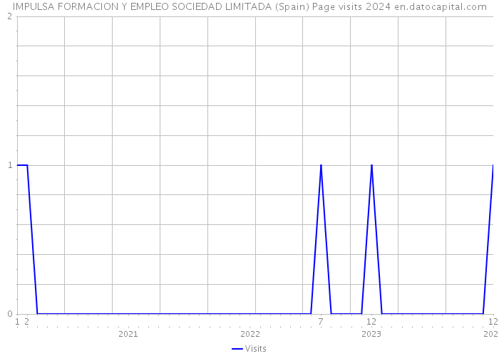 IMPULSA FORMACION Y EMPLEO SOCIEDAD LIMITADA (Spain) Page visits 2024 