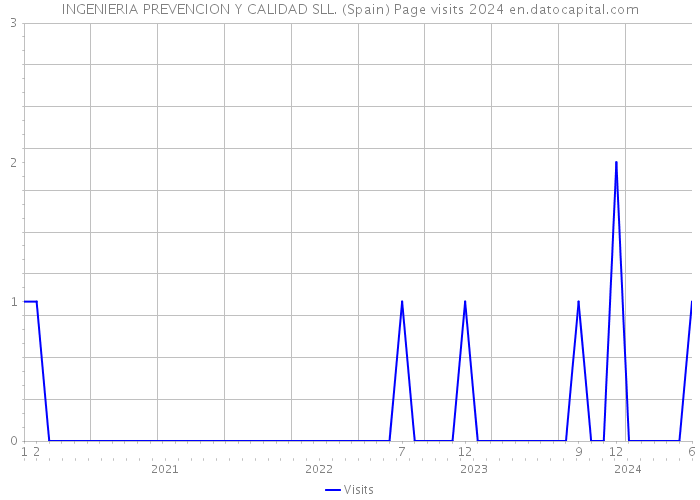 INGENIERIA PREVENCION Y CALIDAD SLL. (Spain) Page visits 2024 