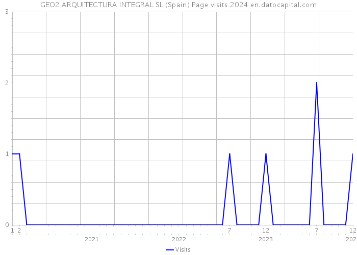 GEO2 ARQUITECTURA INTEGRAL SL (Spain) Page visits 2024 