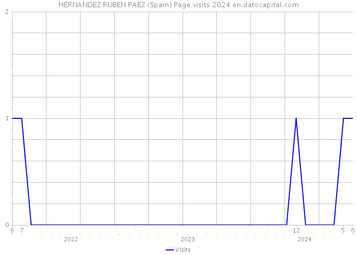 HERNANDEZ RUBEN PAEZ (Spain) Page visits 2024 