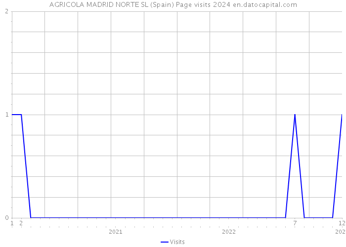 AGRICOLA MADRID NORTE SL (Spain) Page visits 2024 