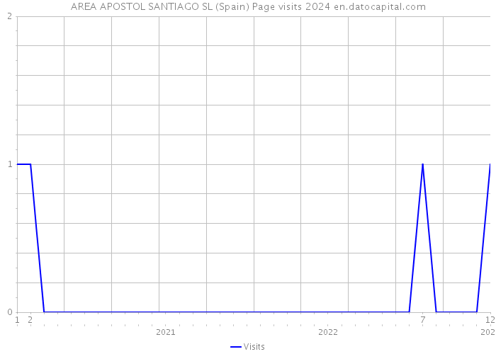 AREA APOSTOL SANTIAGO SL (Spain) Page visits 2024 