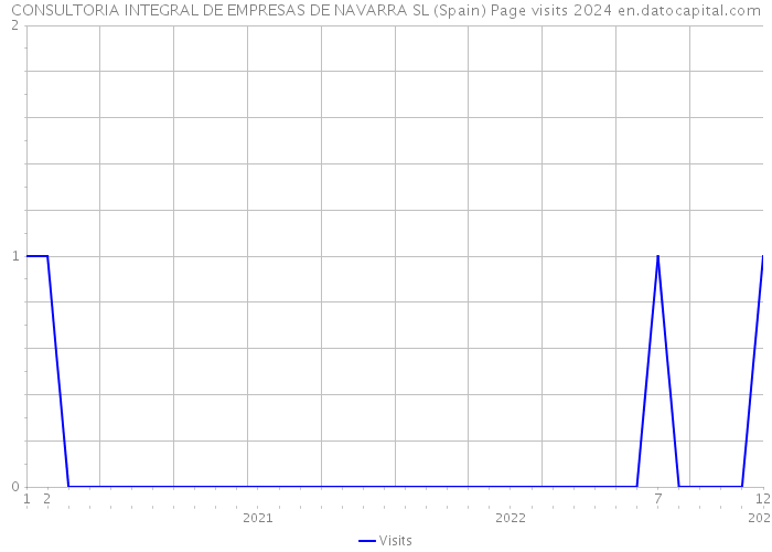 CONSULTORIA INTEGRAL DE EMPRESAS DE NAVARRA SL (Spain) Page visits 2024 