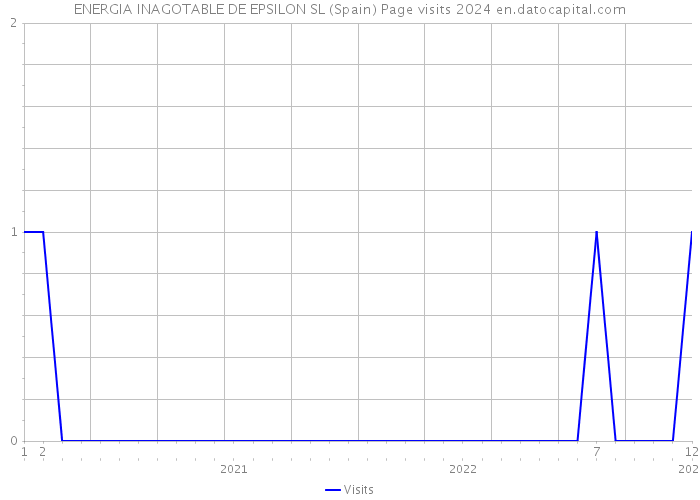 ENERGIA INAGOTABLE DE EPSILON SL (Spain) Page visits 2024 