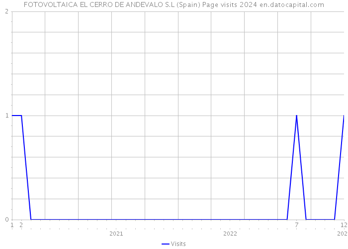 FOTOVOLTAICA EL CERRO DE ANDEVALO S.L (Spain) Page visits 2024 