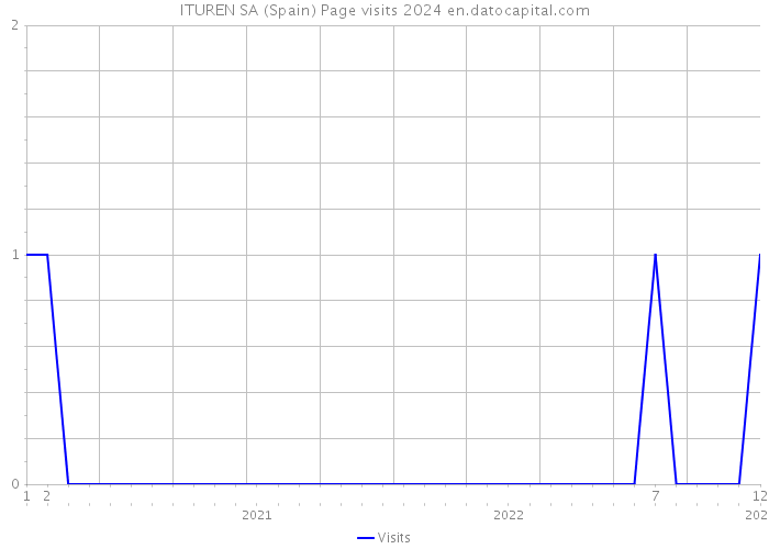 ITUREN SA (Spain) Page visits 2024 
