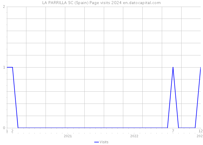 LA PARRILLA SC (Spain) Page visits 2024 