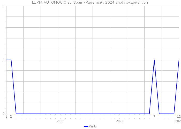 LLIRIA AUTOMOCIO SL (Spain) Page visits 2024 