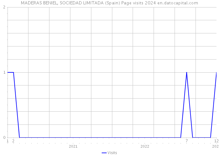 MADERAS BENIEL, SOCIEDAD LIMITADA (Spain) Page visits 2024 