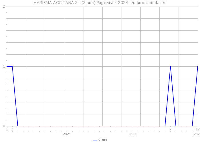 MARISMA ACCITANA S.L (Spain) Page visits 2024 