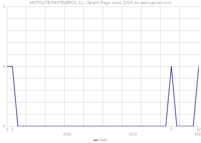 MOTOLITE PASTELEROS, S.L. (Spain) Page visits 2024 
