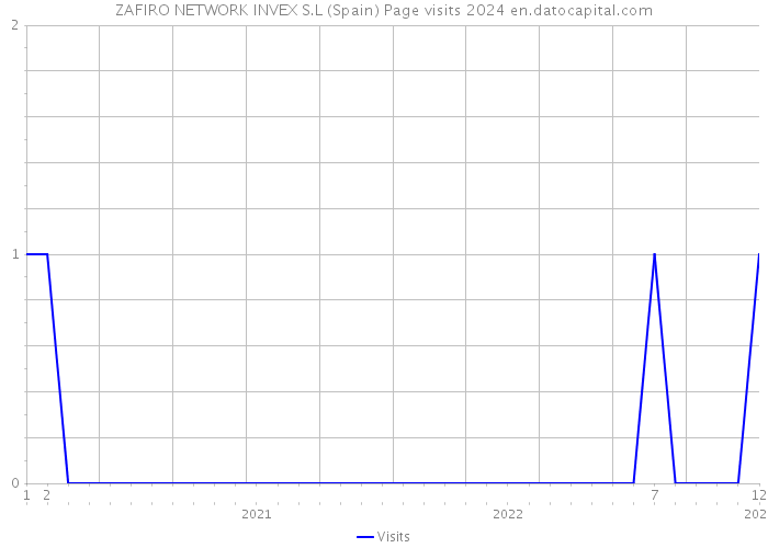 ZAFIRO NETWORK INVEX S.L (Spain) Page visits 2024 