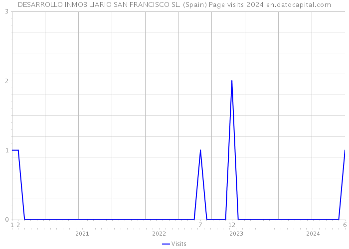 DESARROLLO INMOBILIARIO SAN FRANCISCO SL. (Spain) Page visits 2024 