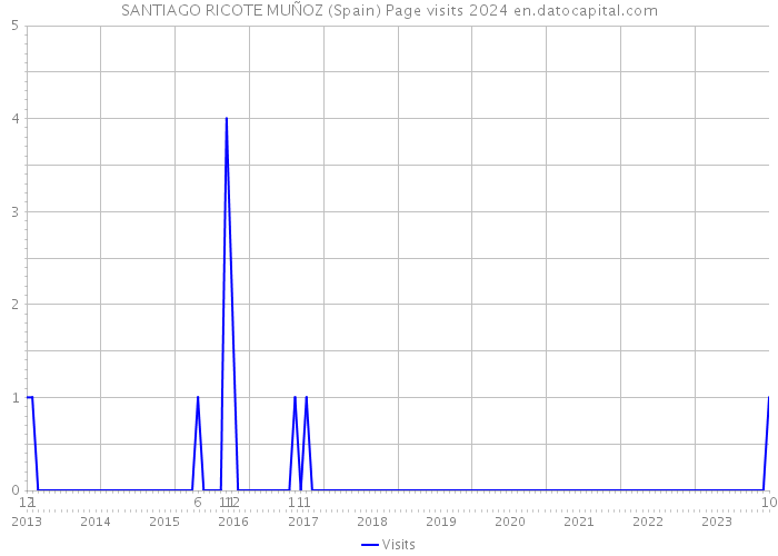 SANTIAGO RICOTE MUÑOZ (Spain) Page visits 2024 